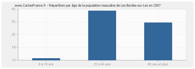 Répartition par âge de la population masculine de Les Bordes-sur-Lez en 2007